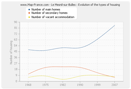 Le Mesnil-sur-Bulles : Evolution of the types of housing